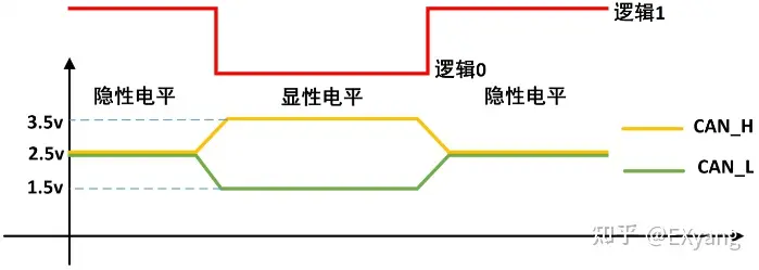 CAN信号电平