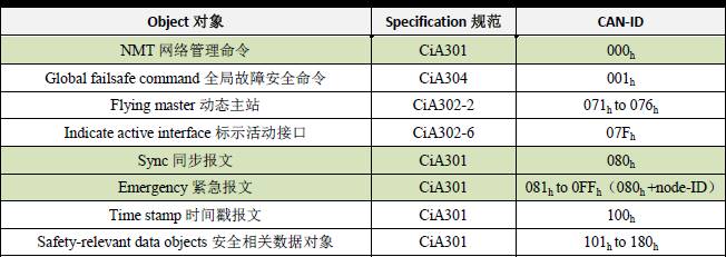 NMT报文和特殊协议报文