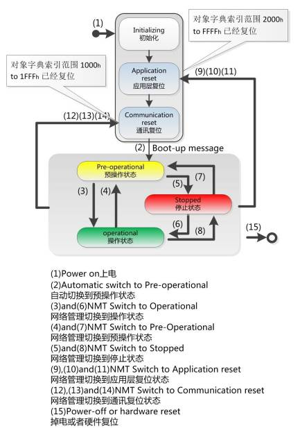 NMT管理状态转换图
