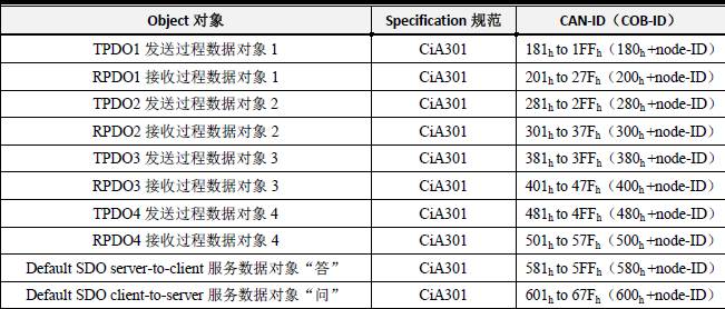 PDO与SDO的CAN-ID定义