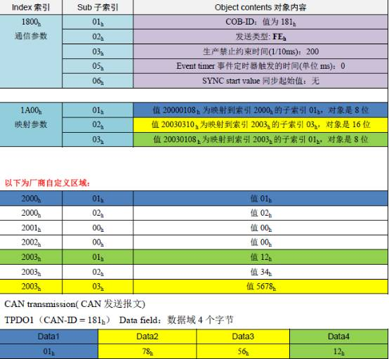 PDO在对象字典的映射关系