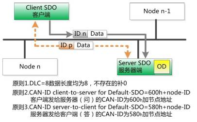 SDO通讯原则