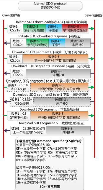 下载协议