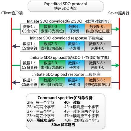 快速SDO示意图