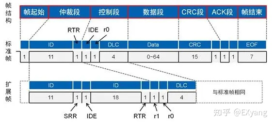 CAN帧格式