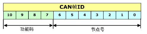 PDO和SDO的预定义连接ID分配