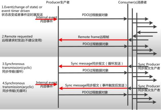 PDO的传输形式
