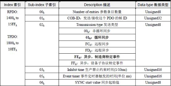 PDO的通讯参数